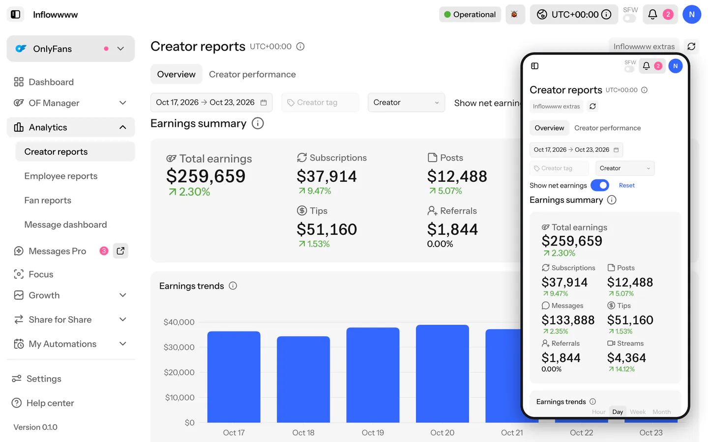 Creator reports on desktop and phone: revenue and KPIs per creator for a demo agency